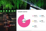 Больше 60 тысяч «активных граждан» оценило открытие кинотеатра на парковке у метро «Филатов луг»